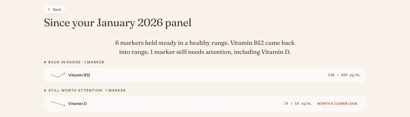 A sample comparison with the January 2026 panel. Six markers held steady, vitamin B12 came back into range, and vitamin D is still worth a closer look.